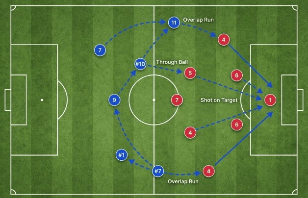 Tactic board: after winning the ball, the blue team attacks with two overlapping runs and a through ball, ending in a shot on goal.